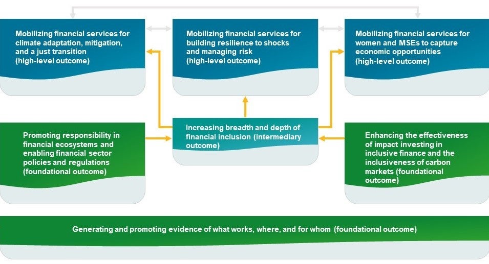 diagram outlining the 7 outcome areas