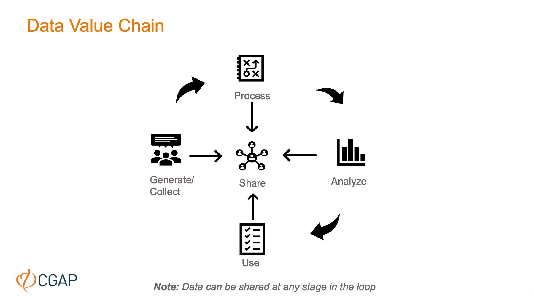 Data Lifecycle