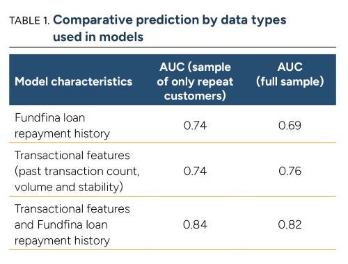 table showing comparative prediction by data types used in models