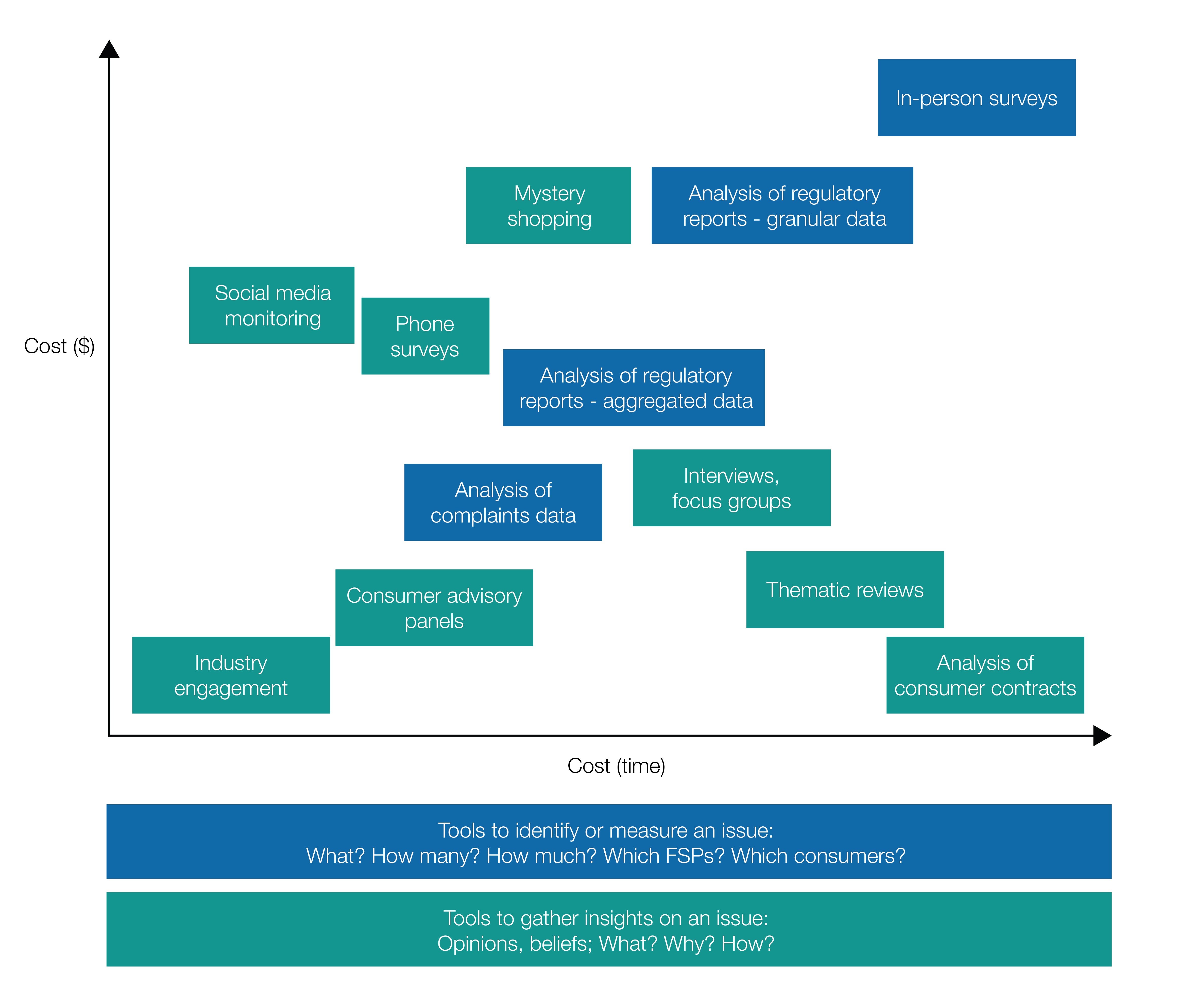 diagram outlining monetary costs and time constraints