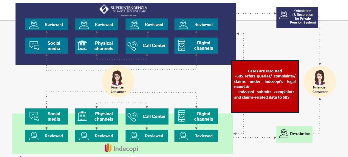Figure 1: “As-is”: the current financial consumer experience in Peru 