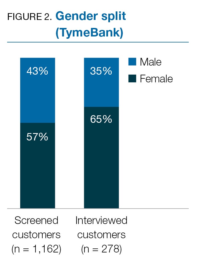 FIGURE 2. Gender split (TymeBank)