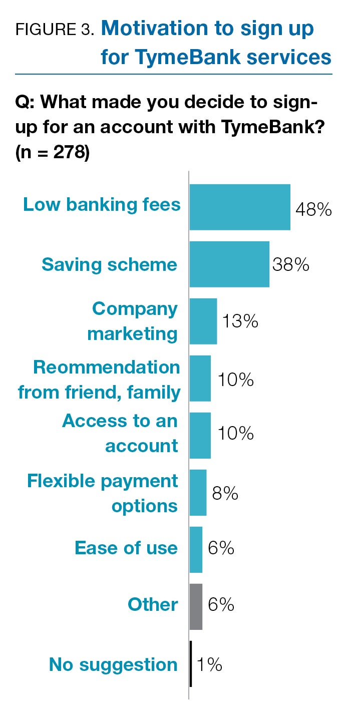 FIGURE 3. Motivation to sign up for TymeBank services