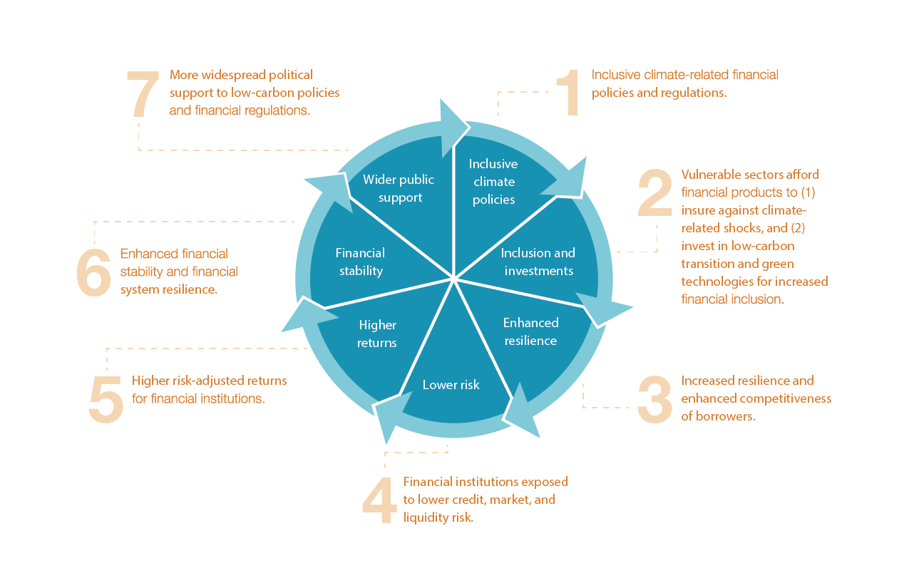 A virtuous cycle of green resilience and supporting policies