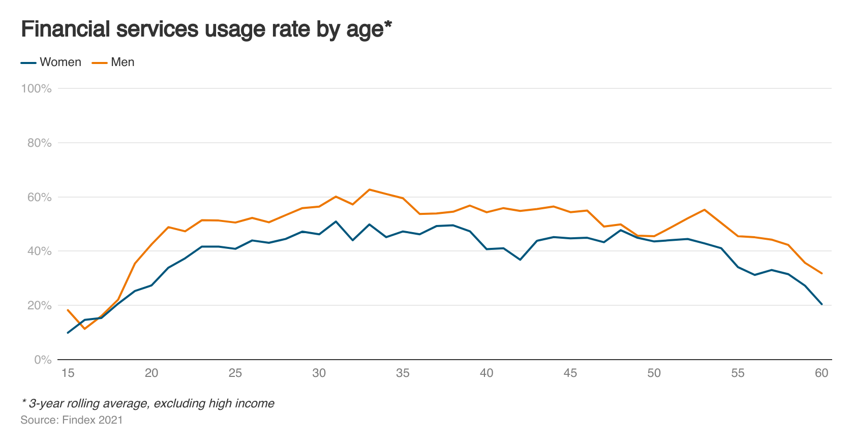 Figure 1: Financial usage by age