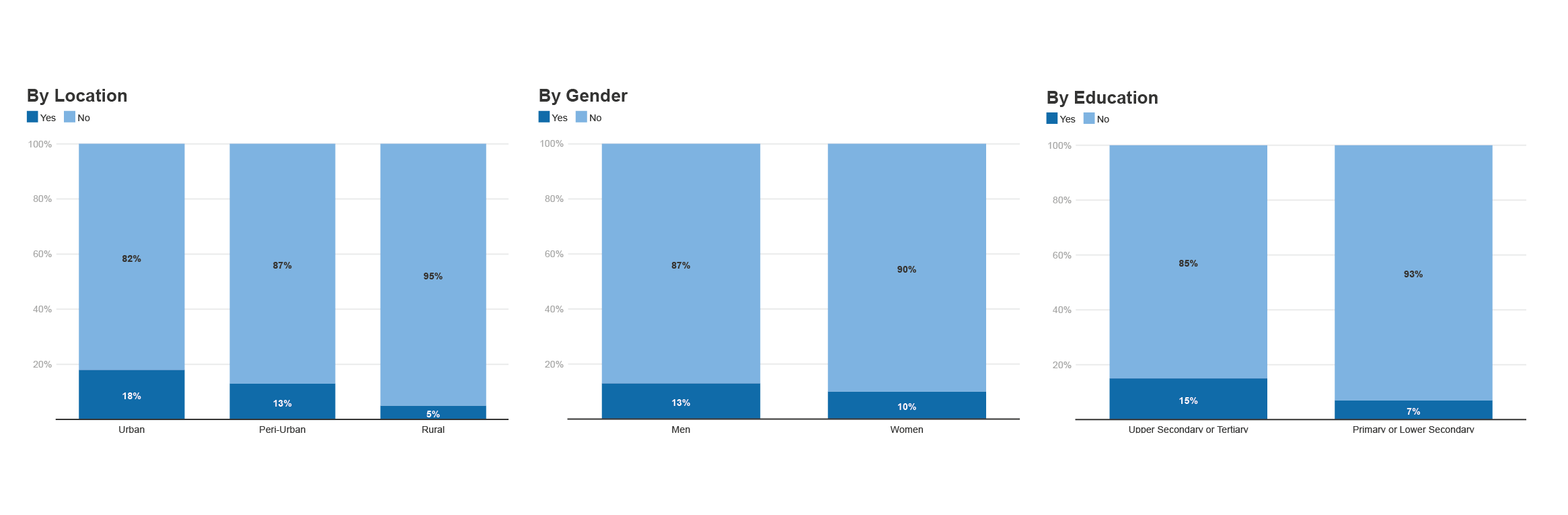 Awareness of AAs by location, gender, and education level