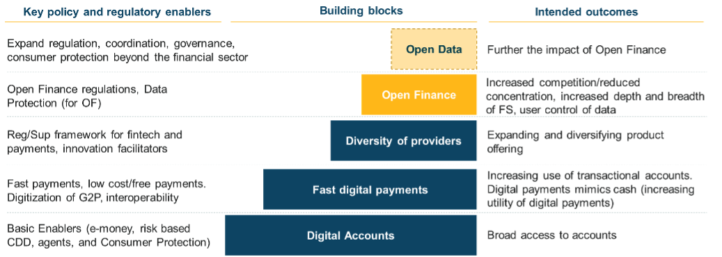 Figure 2: building blocks that support open finance