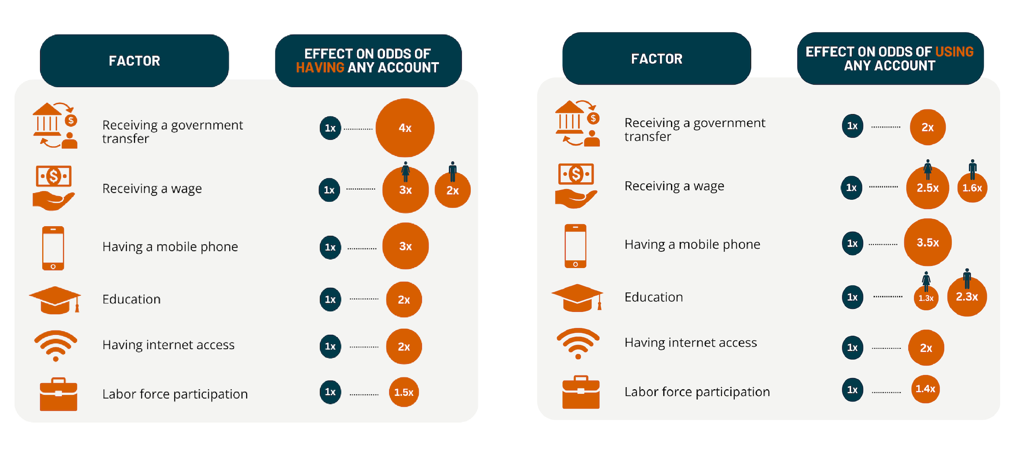 Figure 2: Effect on odds of having and using an account