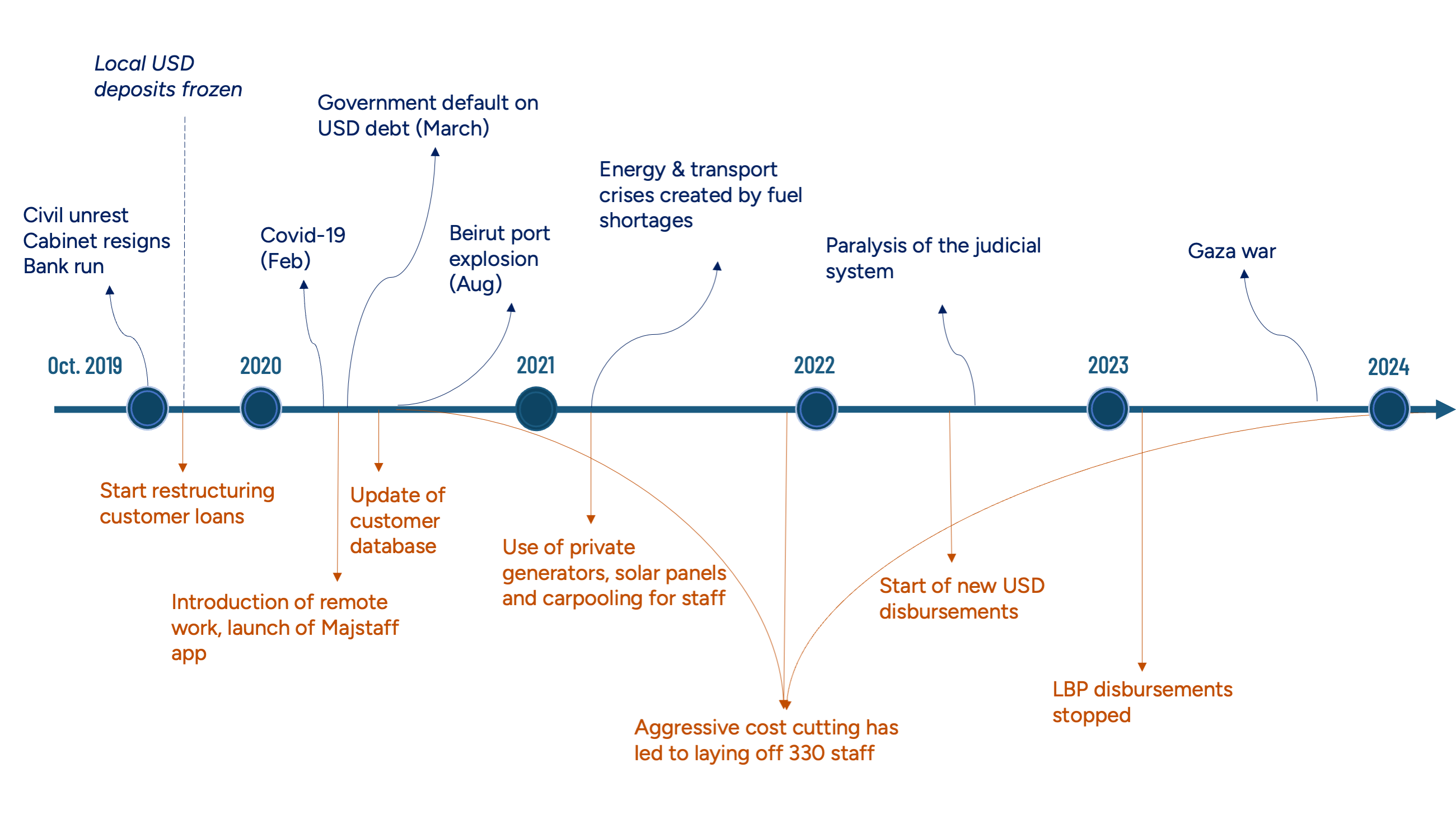 Figure 2: Chronology of shocks and Al Majmoua’s response  