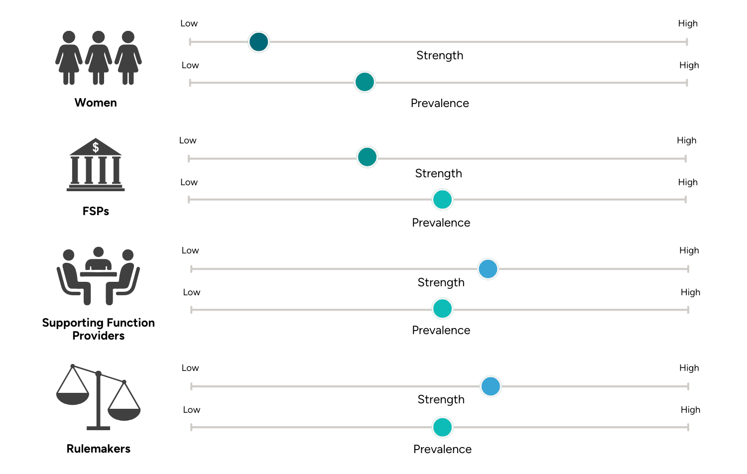 Figure 2: Analysis of strength and prevalence of the norm