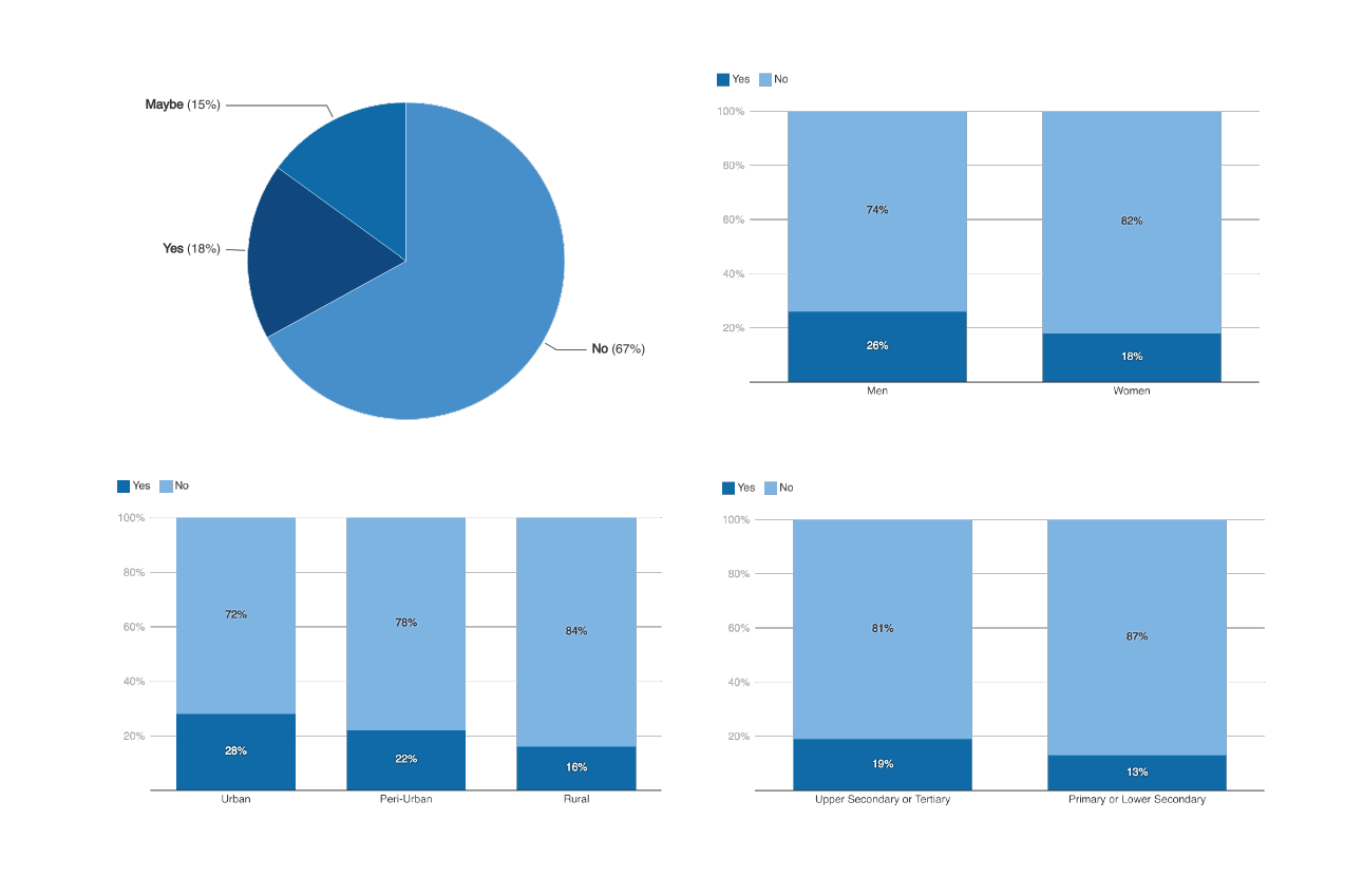 Willingness to share data through AAs in exchange of benefits (click to enlarge)