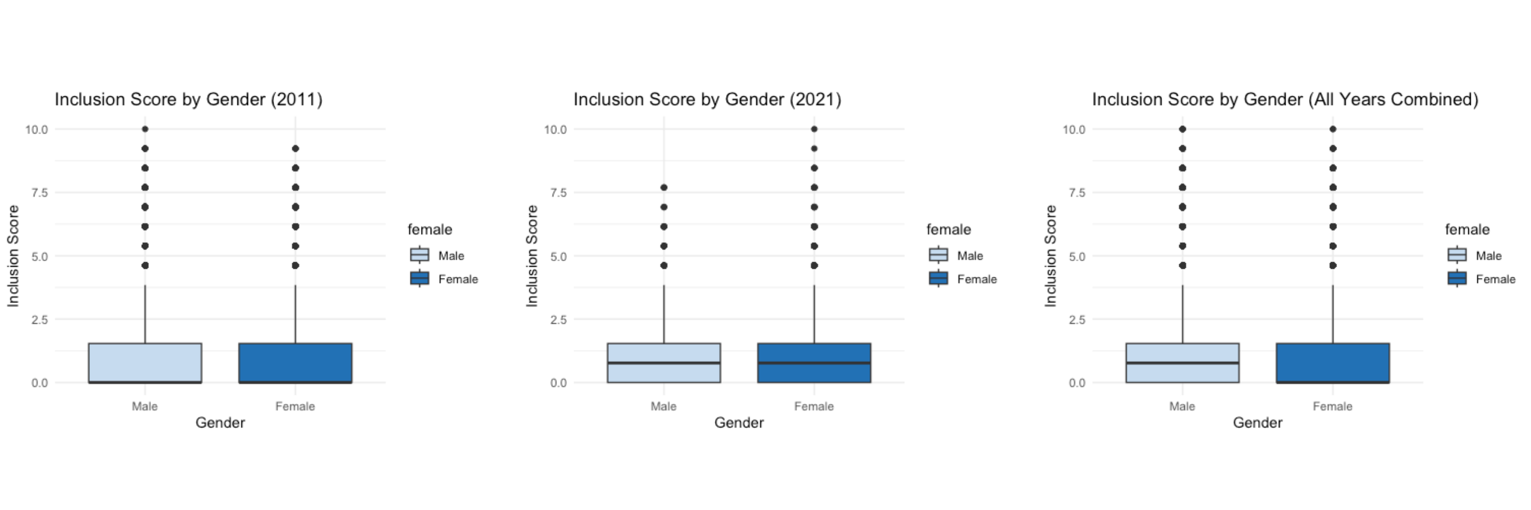 Figure 3: Financial Score by Gender