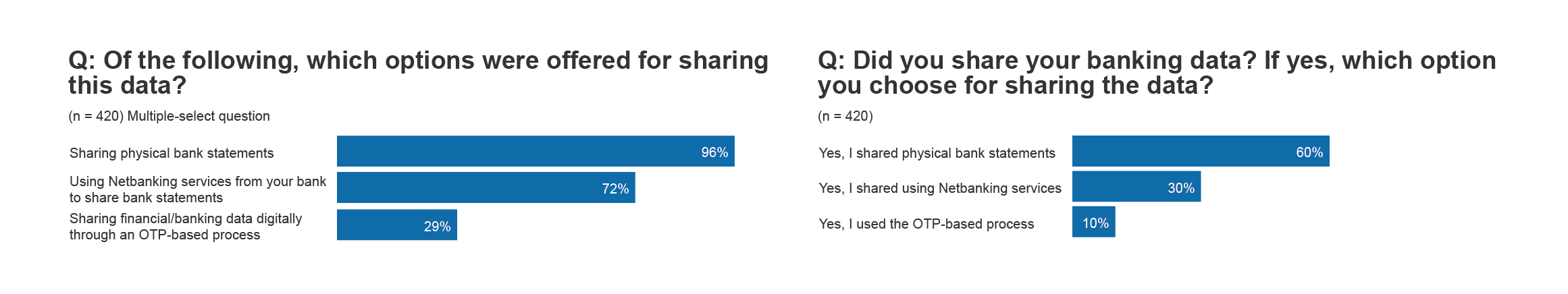 Figure 4: Options for Sharing Data and Uptake of Options