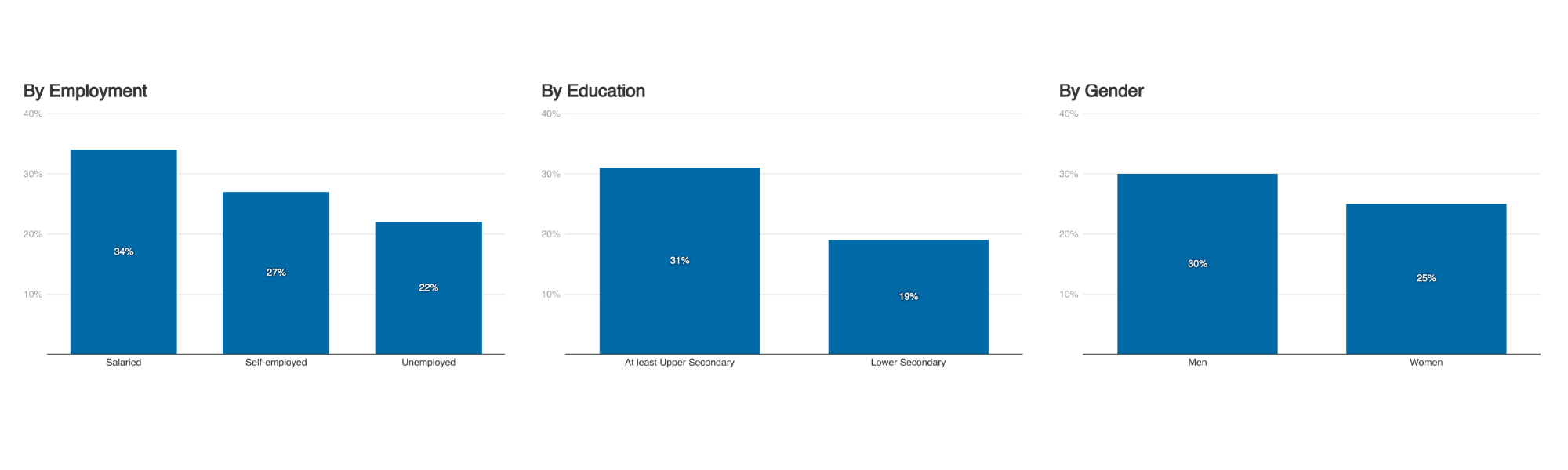 Figure 5: Uptake of the consent-based process for PFM