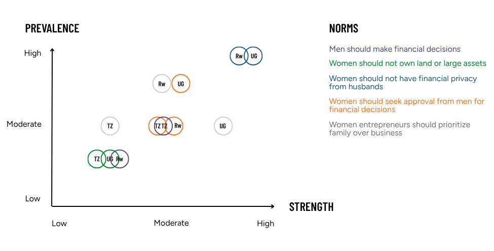 Figure 1: comparison of norm strength and prevalence