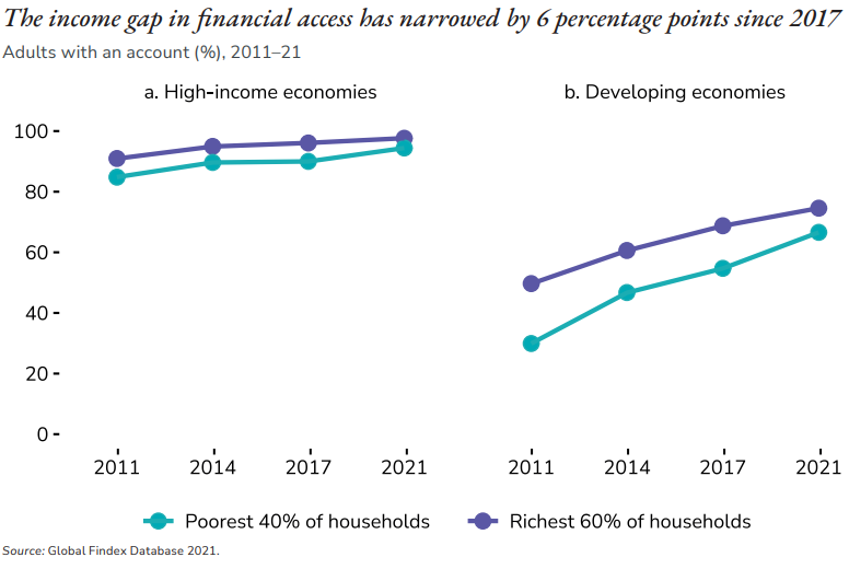 chart showing income gap between high-income and low-income countries