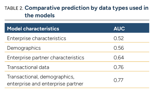 table showing comparative prediction by data types used in models