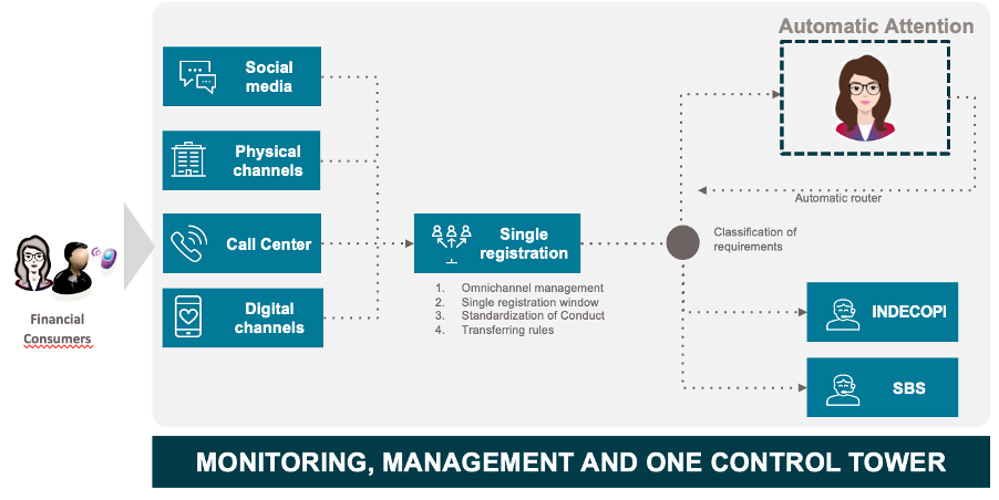 Figure 2: “To-be” design of an integrated platform for financial consumer listening