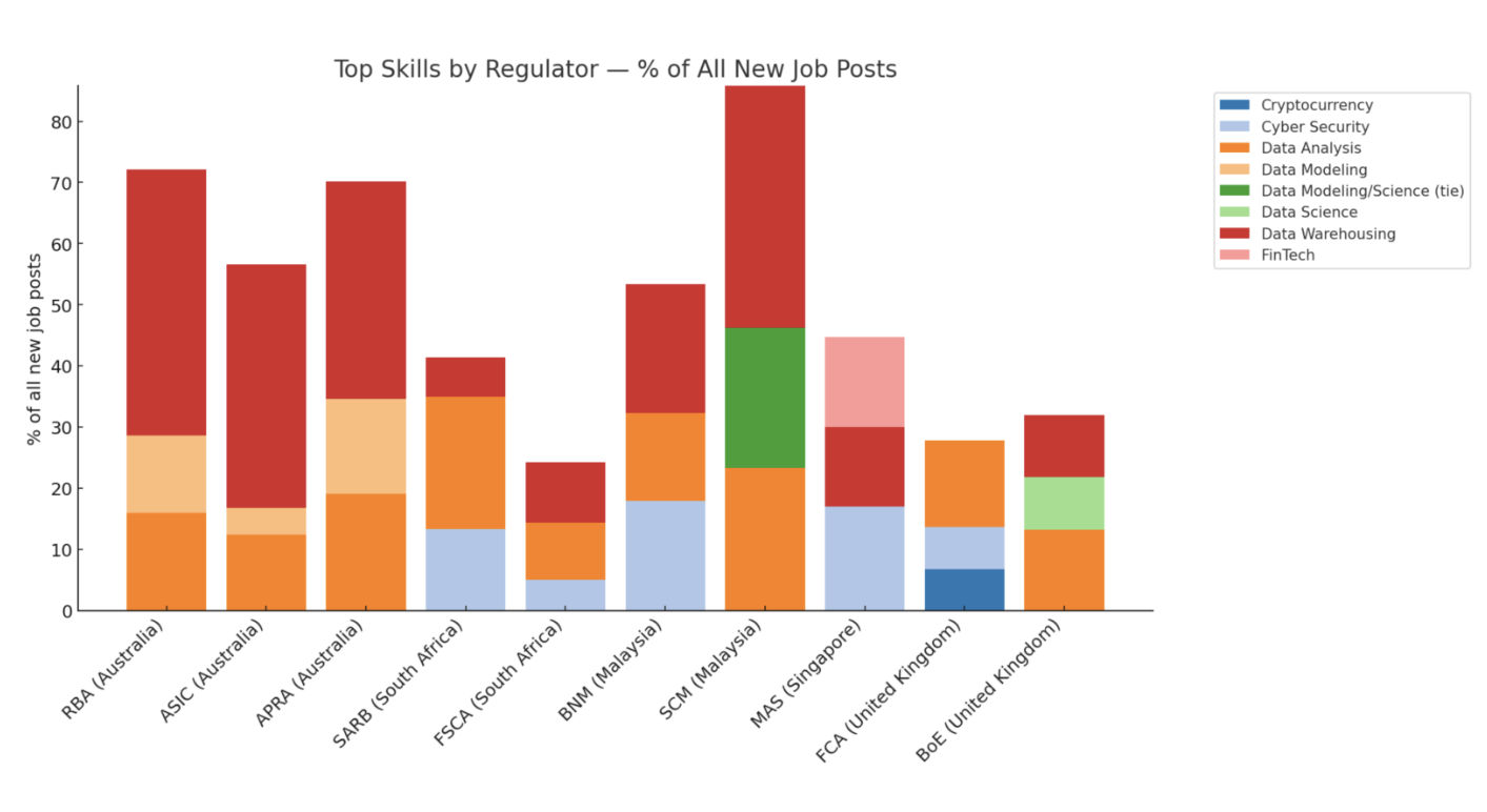 Figure 2: top skills by regulator as percentage of all new job posts