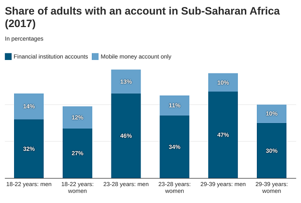 Share of adults with accounts in Sub-Saharan Africa (2017)