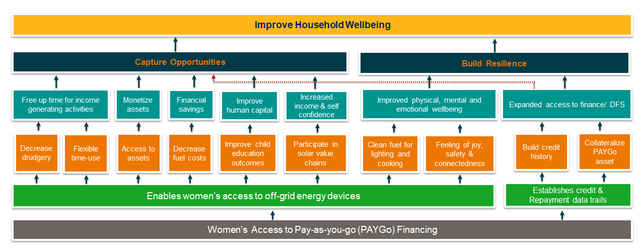 Theory of change for impact of PAYGo solar access on women's wellbeing