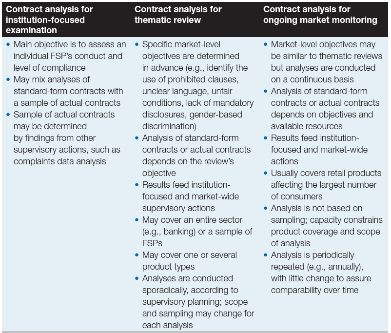 Types of consumer contract analyses