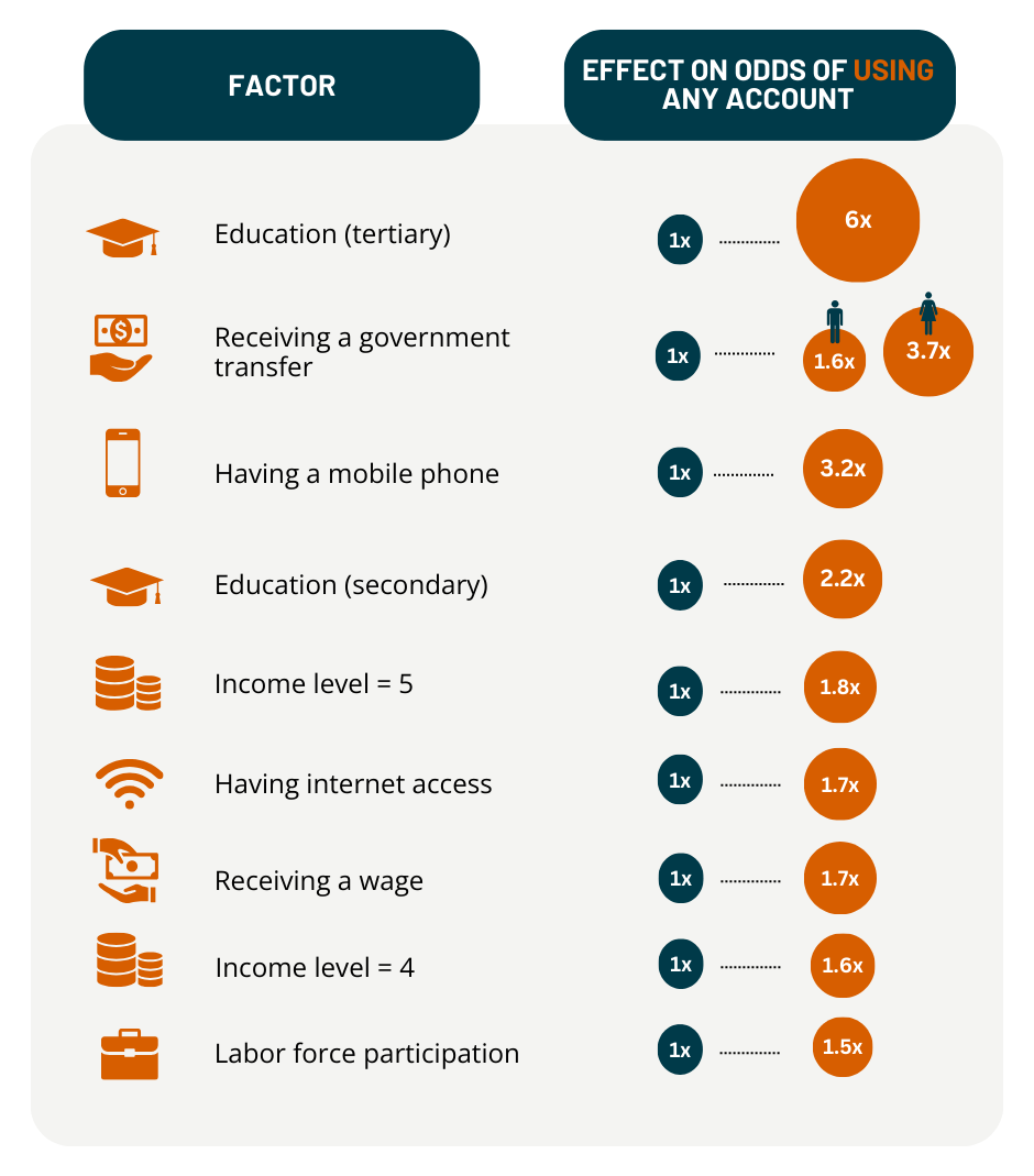 Effect on odds of using any account