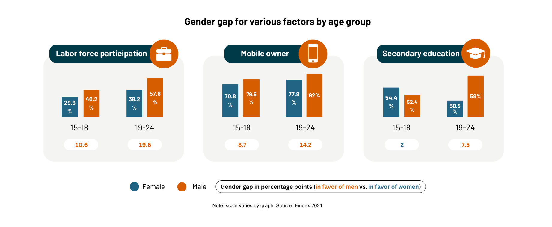 Figure 4: gender gap for various factors, by age
