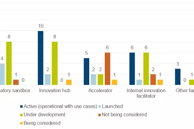 Current stage of innovation facilitators